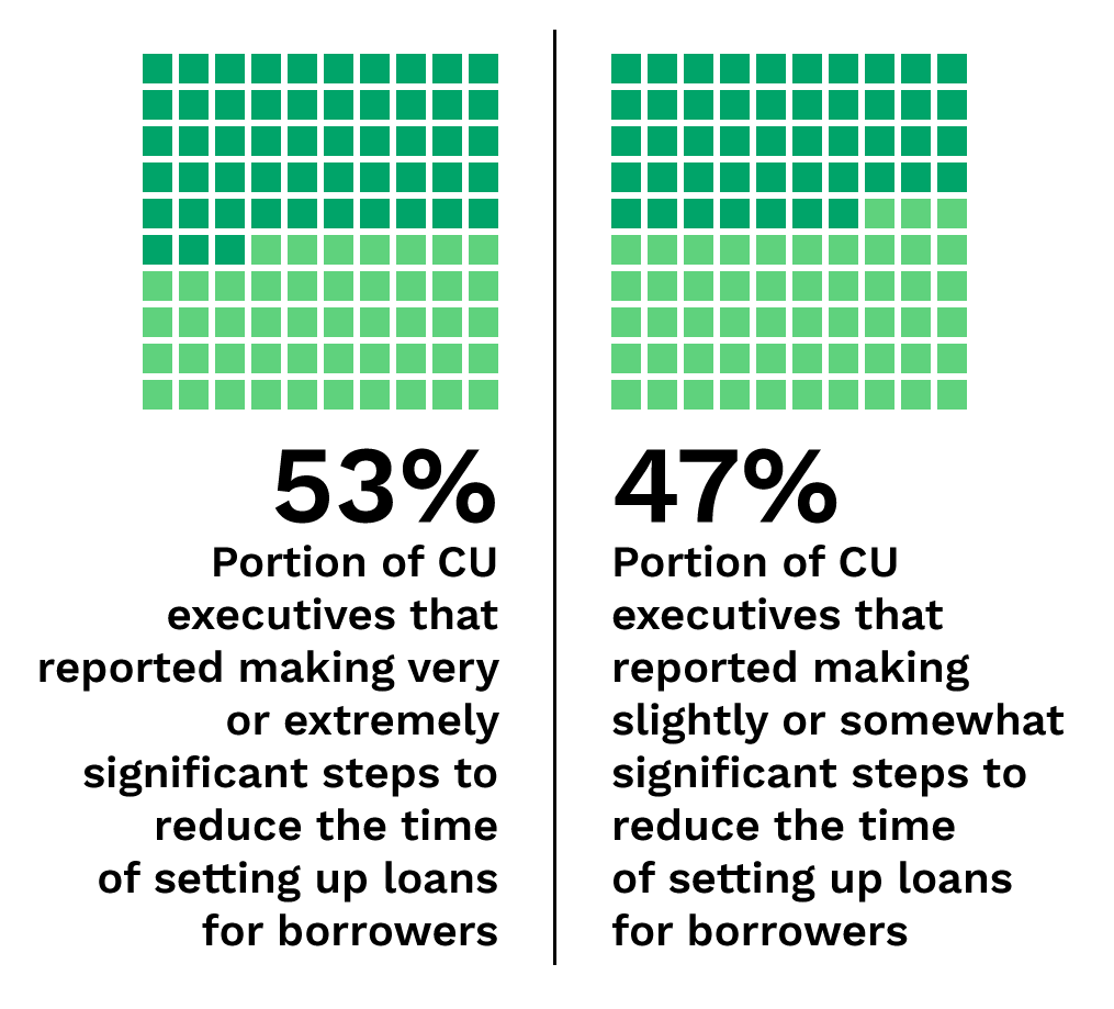 53%: Portion of CU executives that reported making very or extremely significant steps to reduce the time of setting up loans for borrowers; 47%: Portion of CU executives that reported making slightly or somewhat significant steps to reduce the time of setting up loans for borrowers