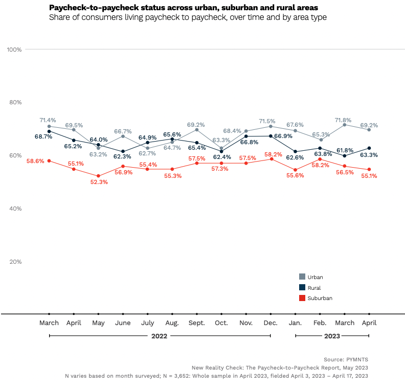 Paycheck-to-paycheck stutus across urban suburban and rural areas