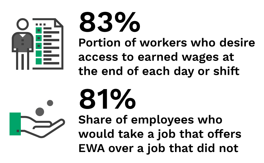 83%: Portion of workers who desire access to earned wages at the end of each day or shift; 81%: Share of employees who would take a job that offers EWA over a job that did not