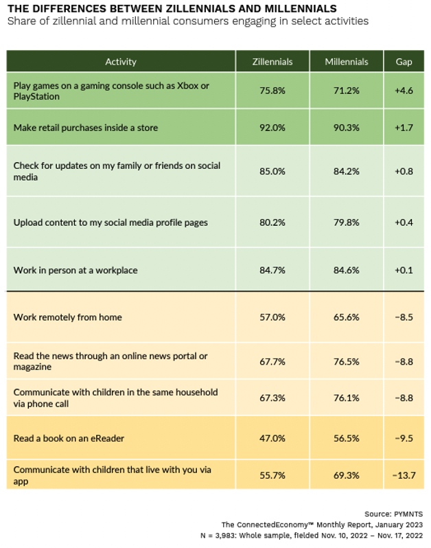 The differences between zillennials and millennials