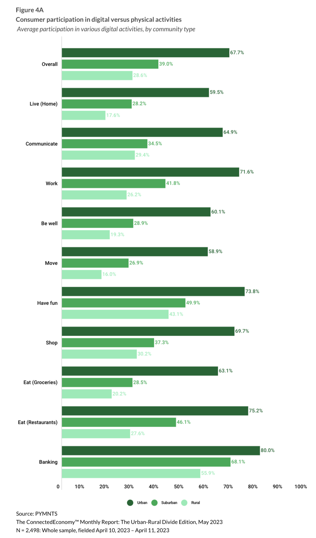 consumer digital and physical activities