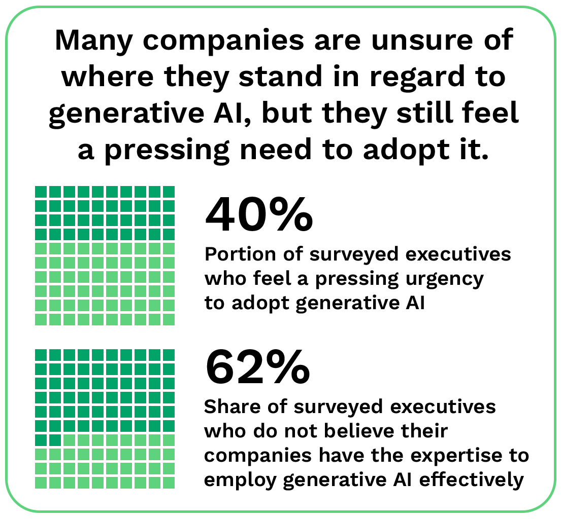 Many companies are unsure of where they stand in regard to generative AI, but they still feel a pressing need to adopt it.