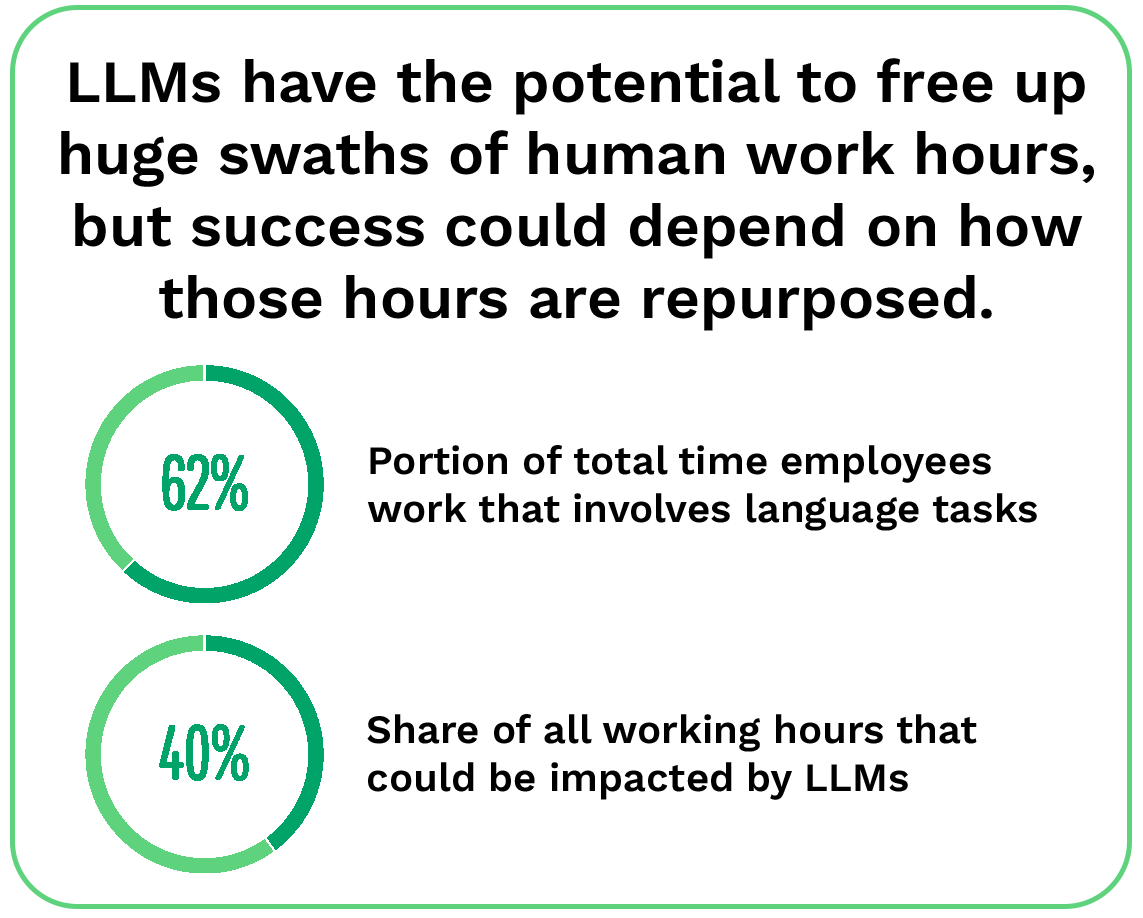 LLMs have the potential to free up huge swaths of human work hours, but success could depend on how those hours are repurposed.