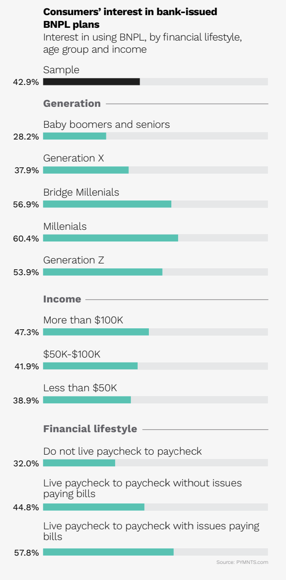 Consumers interest in bank-issued BNPL plans