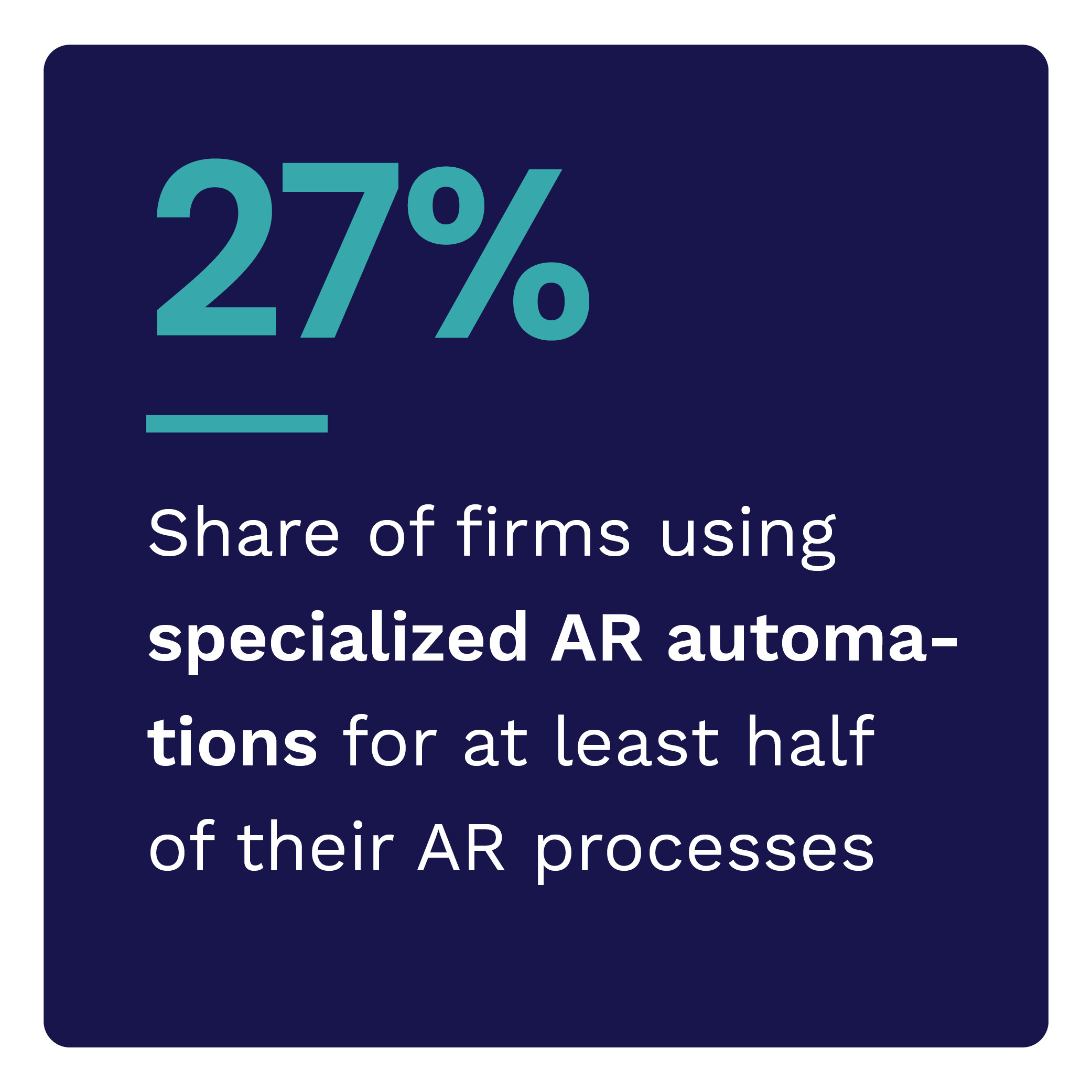 27%: Share of firms using specialized AR automations for at least half of their AR processes