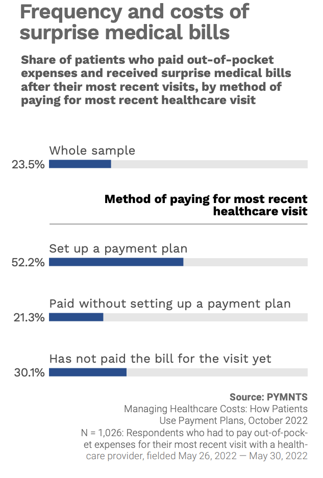 Frequency and costs of surprise medical bills