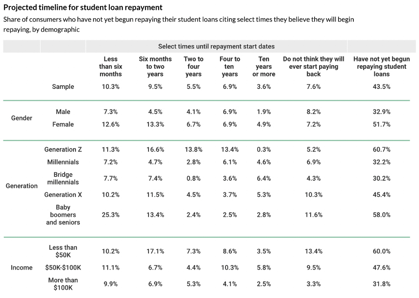 Projected timeline for student loan repayment