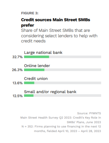 SMB credit