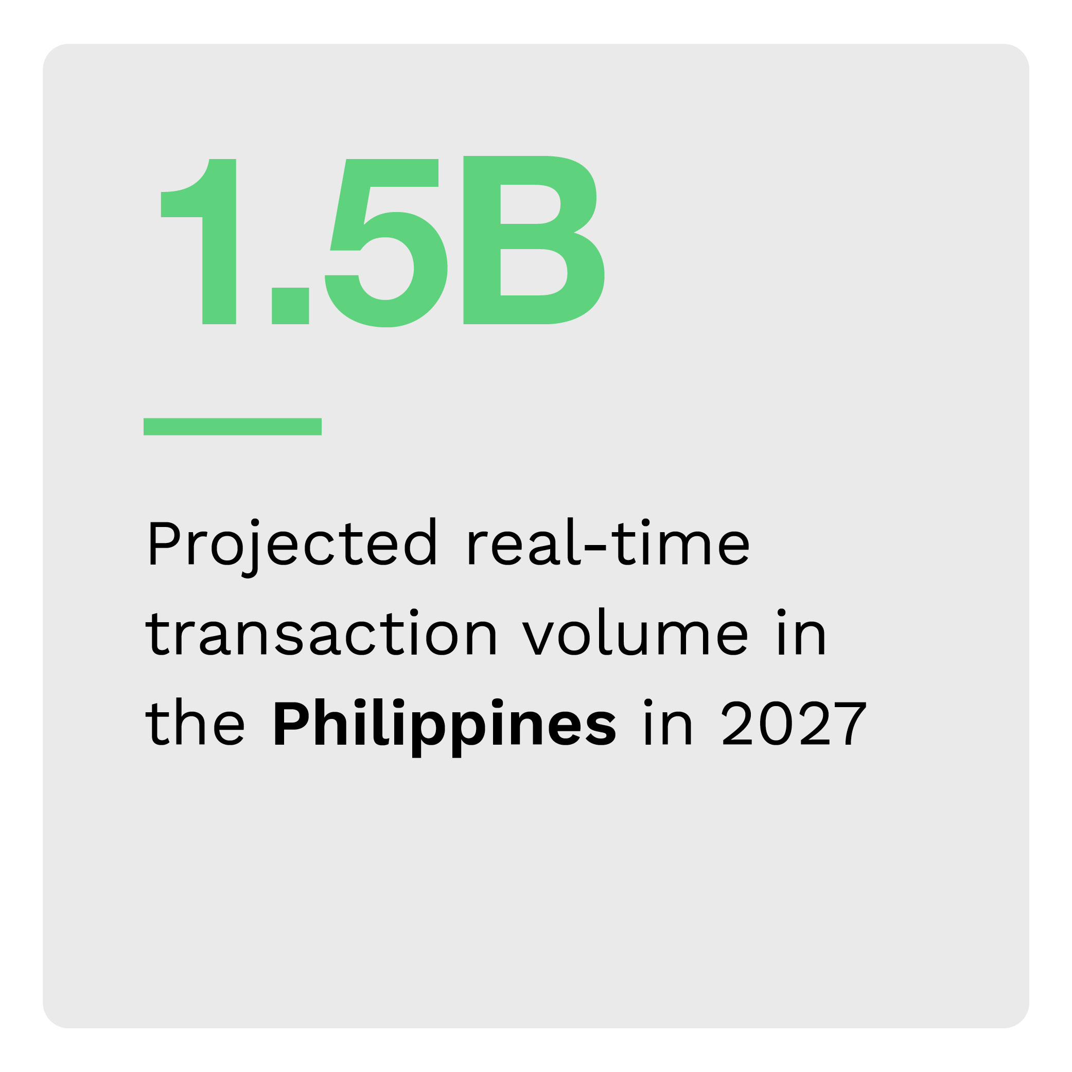 1.5B: Projected real-time transaction volume in the Philippines in 2027