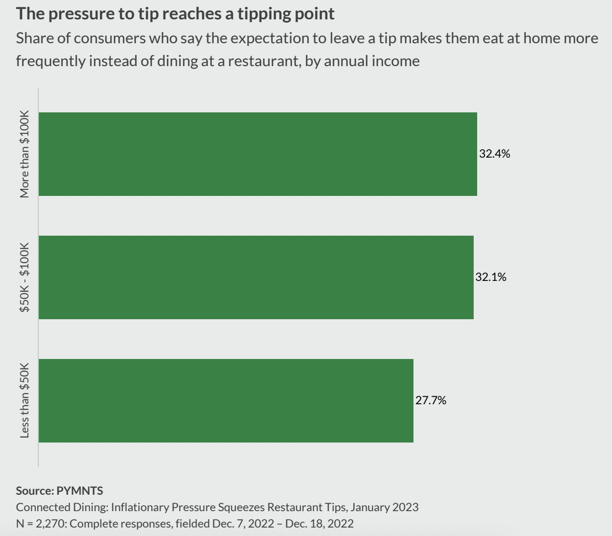 The pressure to tip reaches a tipping point