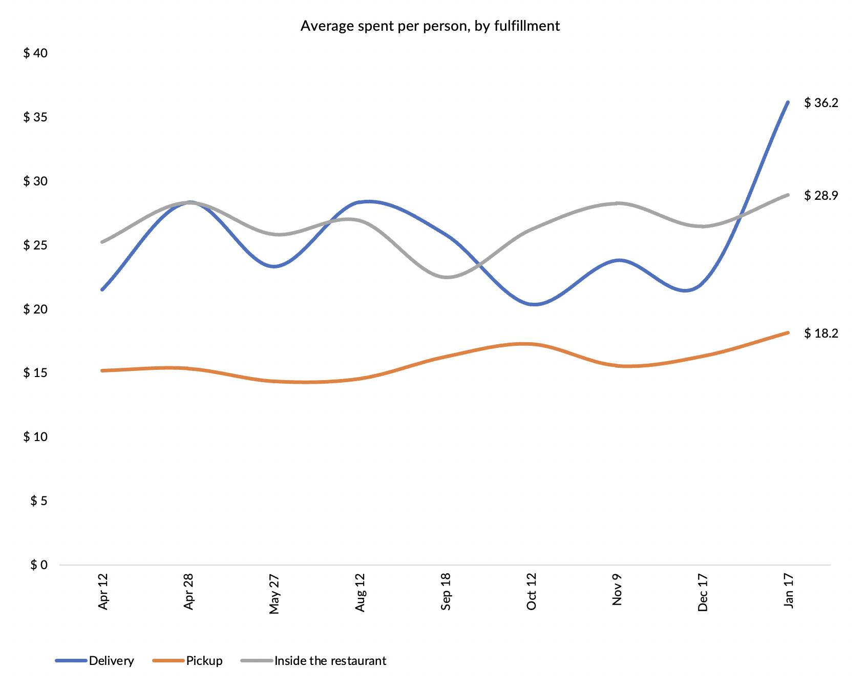 Average spent per person by fulfillment