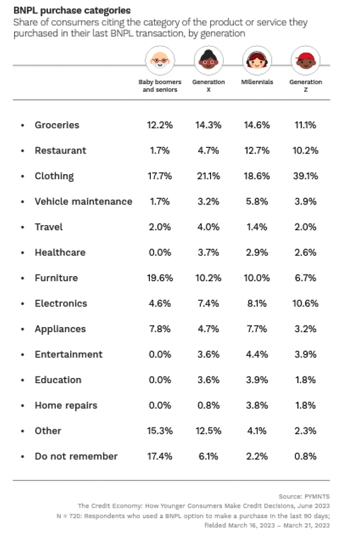 BNPL purchase categories