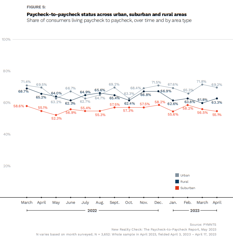 Consumers, paycheck to paycheck, demographics, urban, suburban, rural