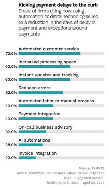 Kicking payment delays to the curb