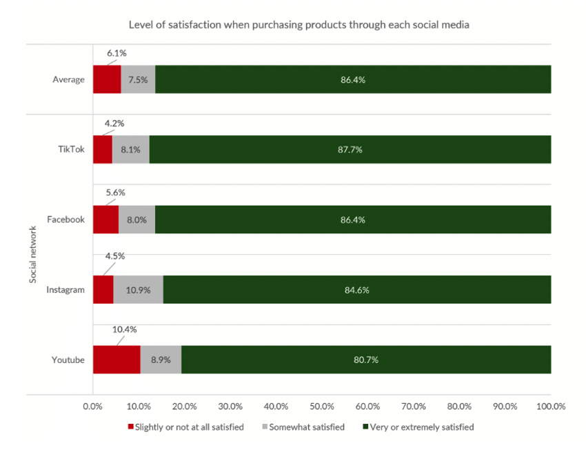 Level of satisfaction when purchasing products through each social media