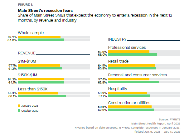 Main Street, SMBs, pessimism, economy