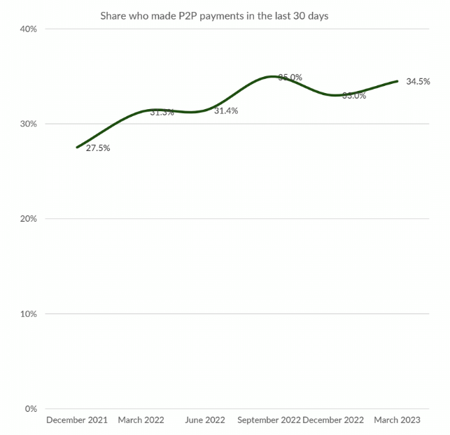 P2P payments