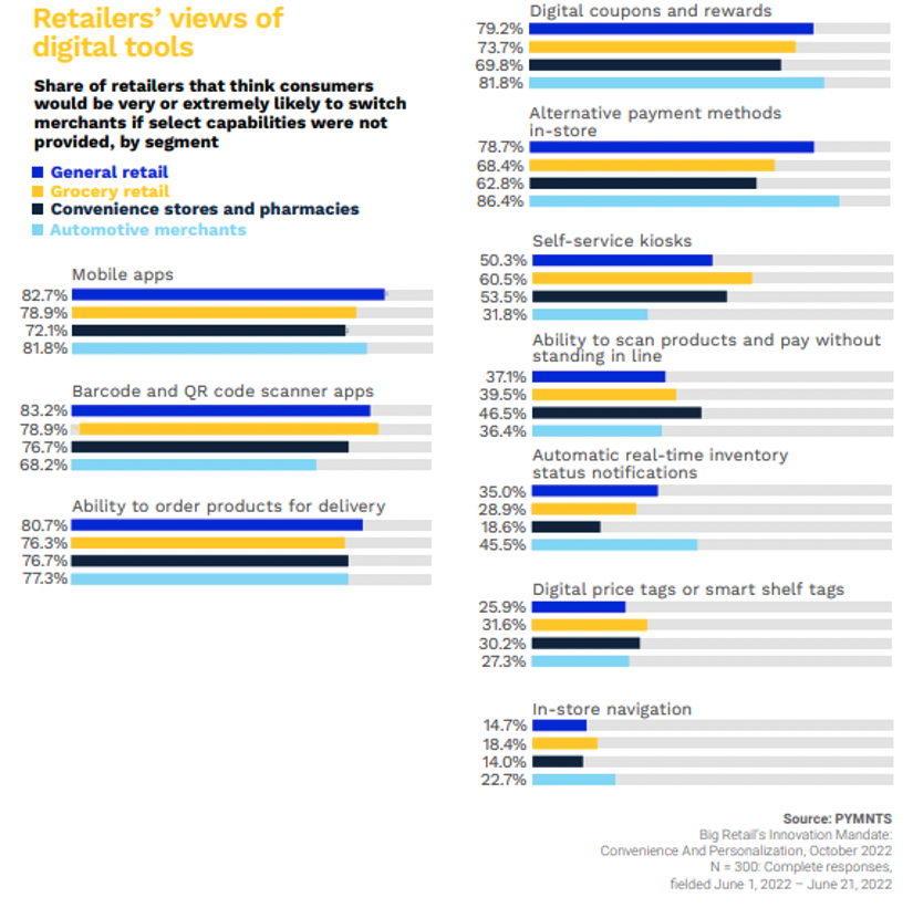 Retailers views of digital tools