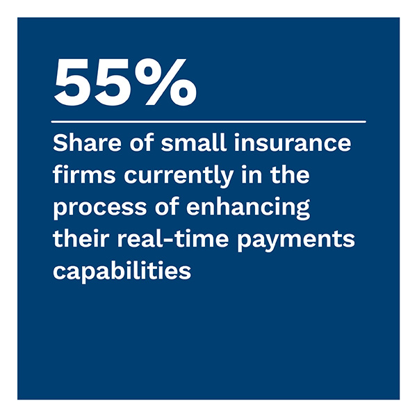 55%: Share of small insurance firms currently in the process of enhancing their real-time payments capabilities