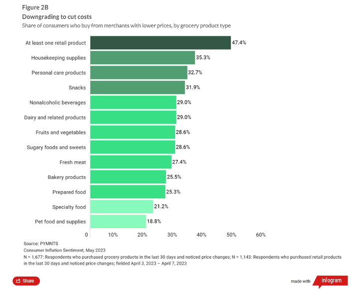 consumer grocery cost cutting