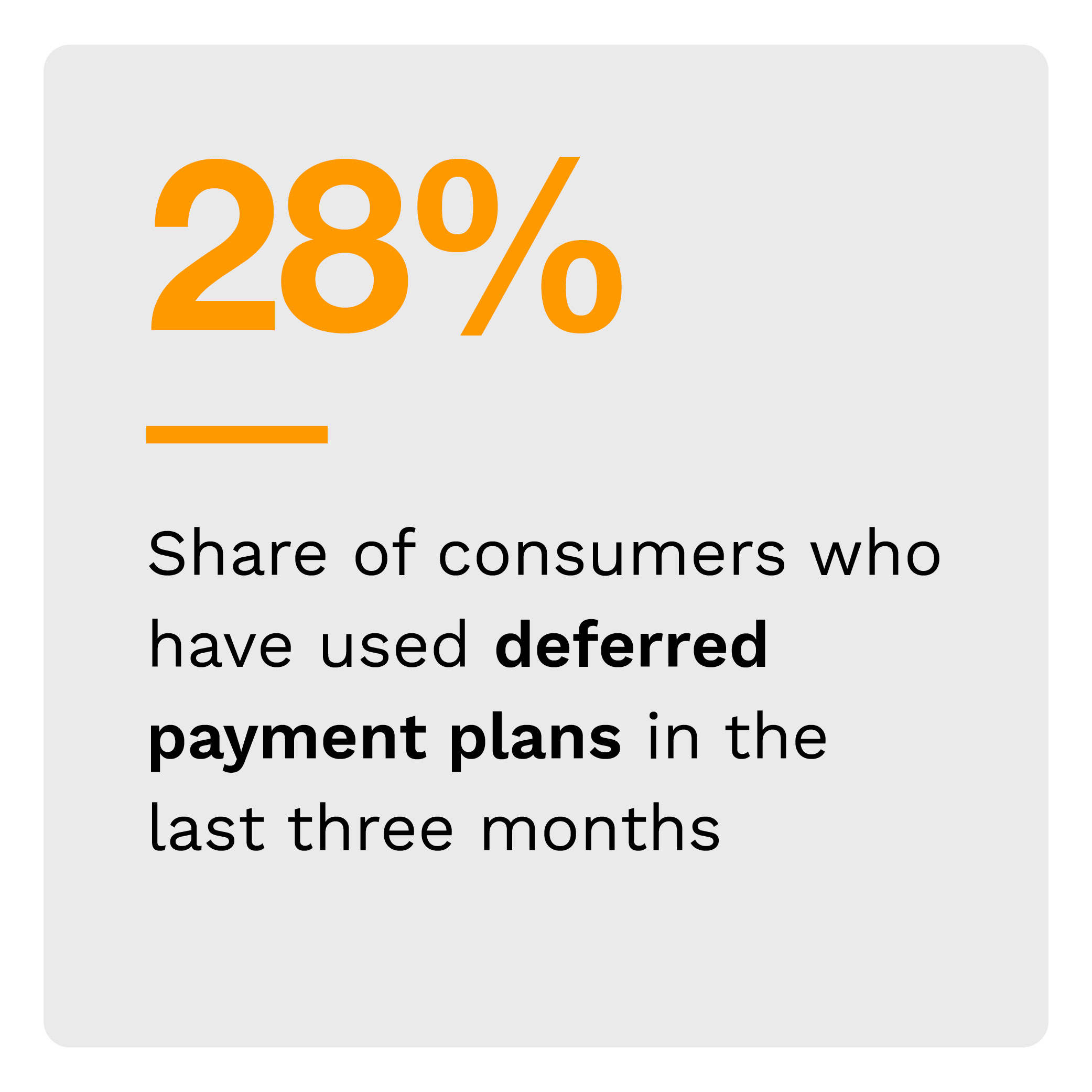 28%: Share of consumers who have used deferred payment plans in the last three months