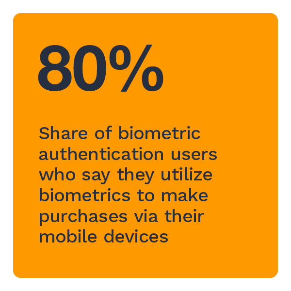 80%: Share of biometric authentication users who say they utilize biometrics to make purchases via their mobile devices