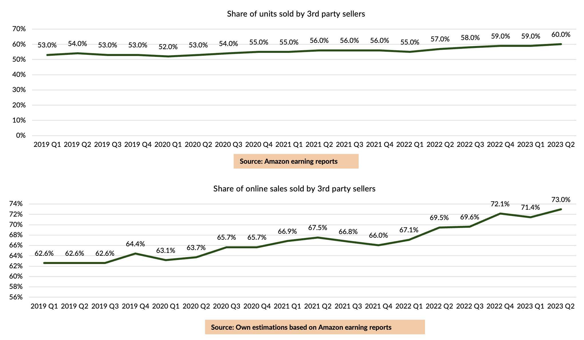 Amazon, third-party sales, eCommerce