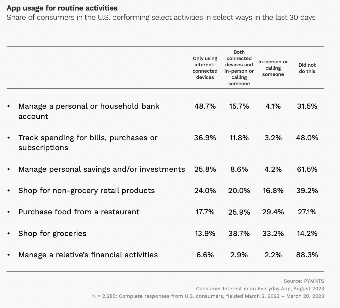 App usage for routine activities