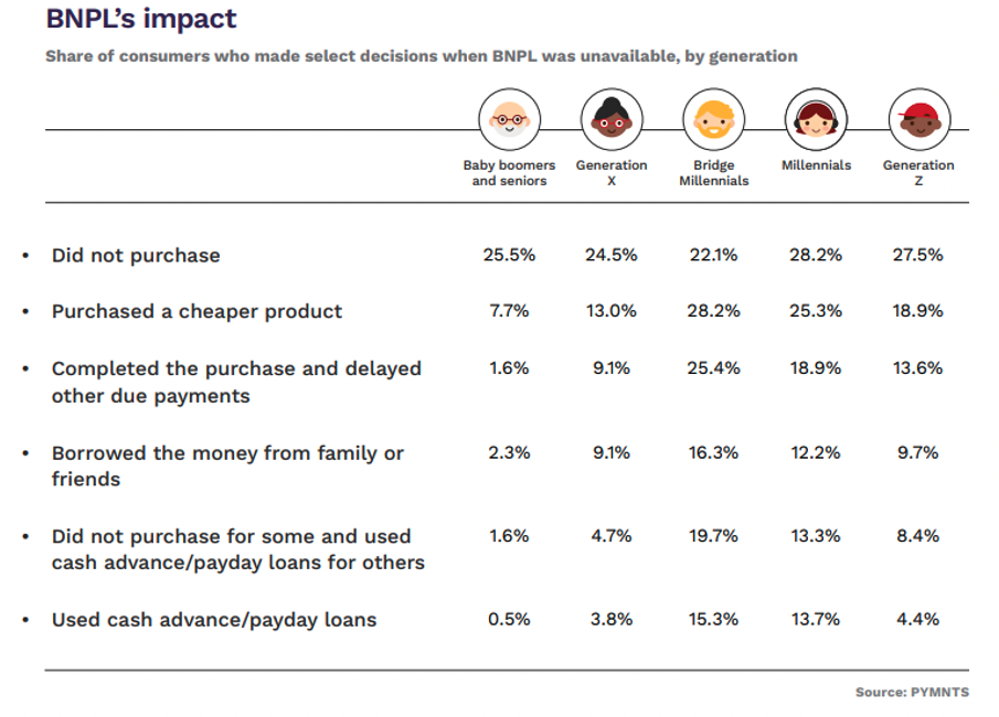 BNPL impact