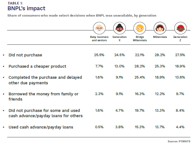 chart, impact of BNPL