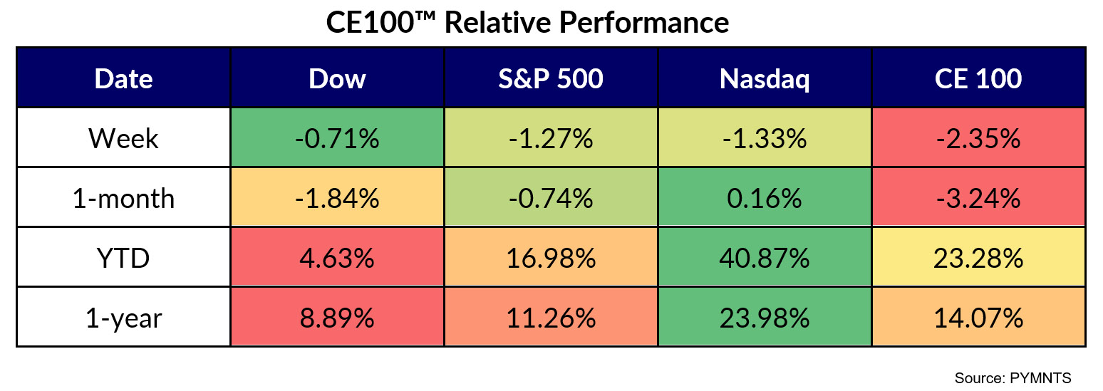 CE100 Index 0910