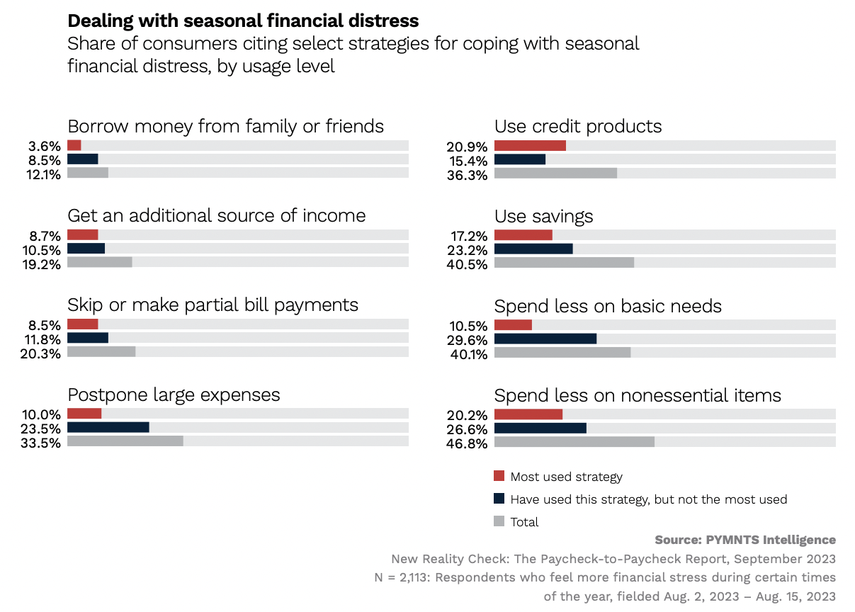 Dealing with seasonal financial distress