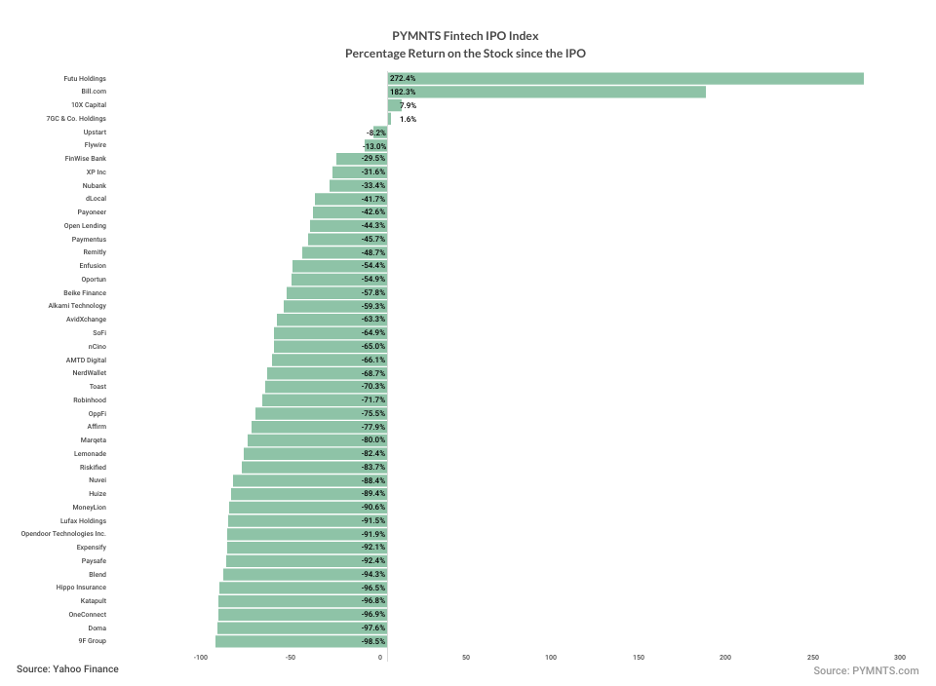 FinTech IPO Index chart