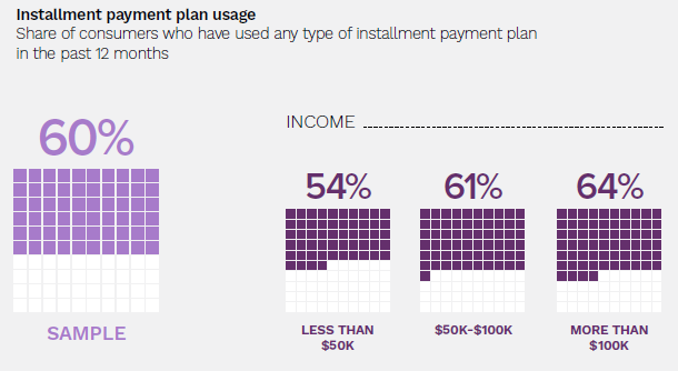 High Income Earners Installments