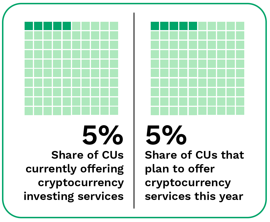 5%: Share of CUs currently offering cryptocurrency services; 5%: Share of CUs that plan to offer cryptocurrency services this year
