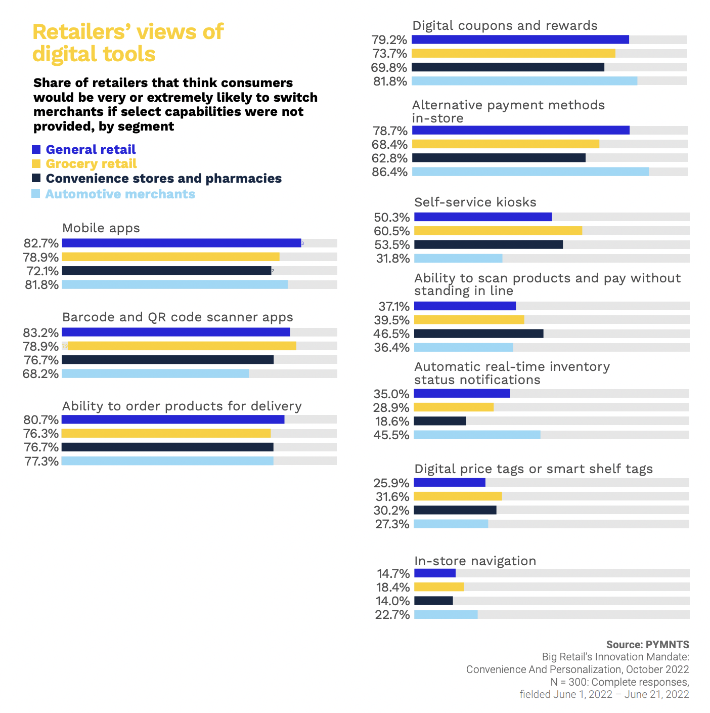 Retailers views of digital tools