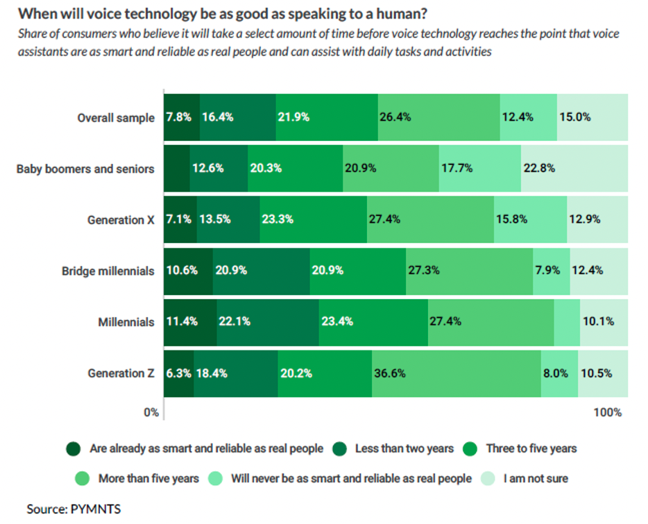 When will voice technology be as good as speaking to a human