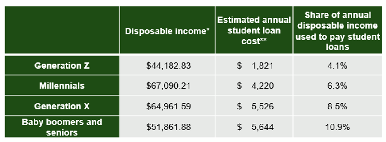 chart, disposable income by generation