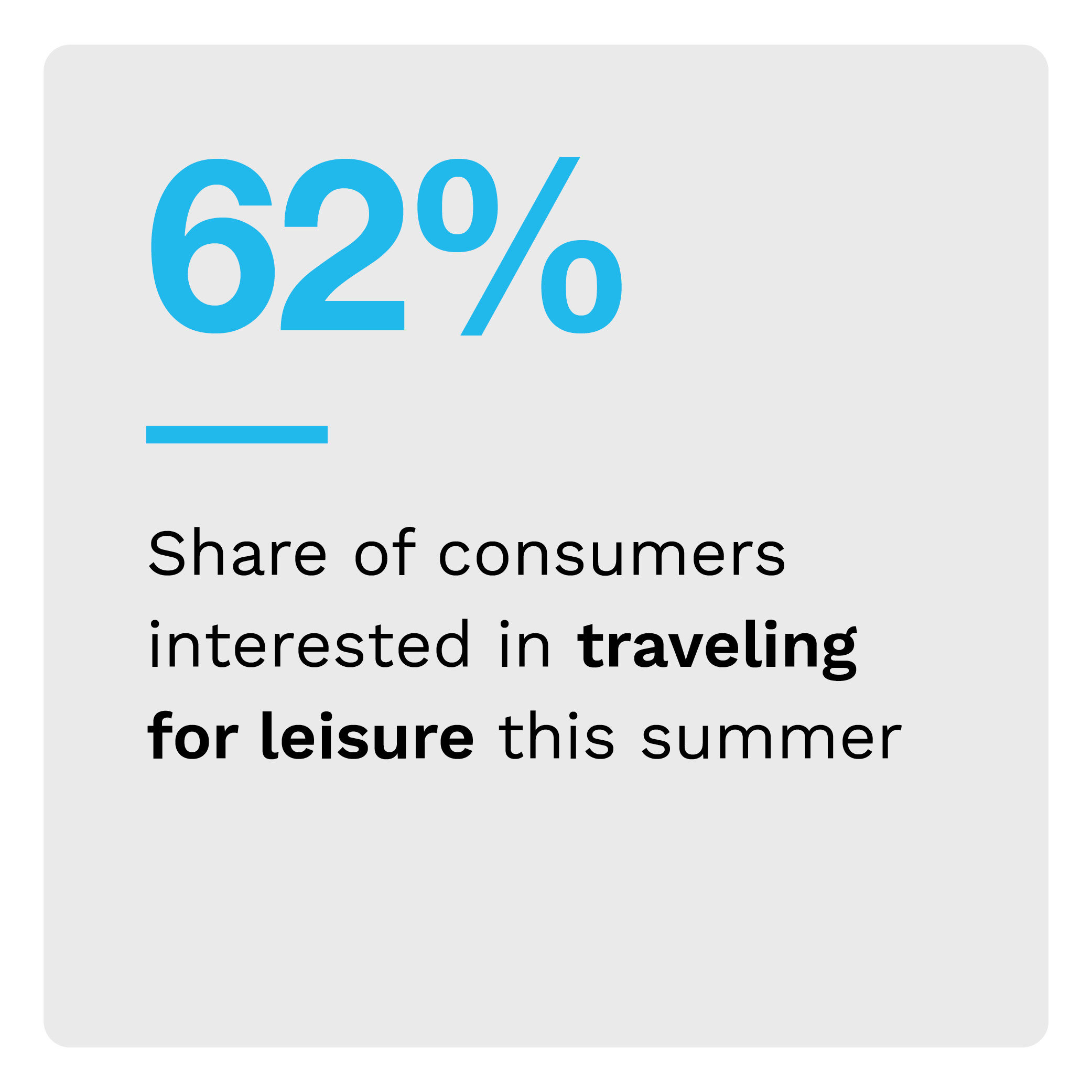 62%: Share of consumers interested in traveling for leisure this summer