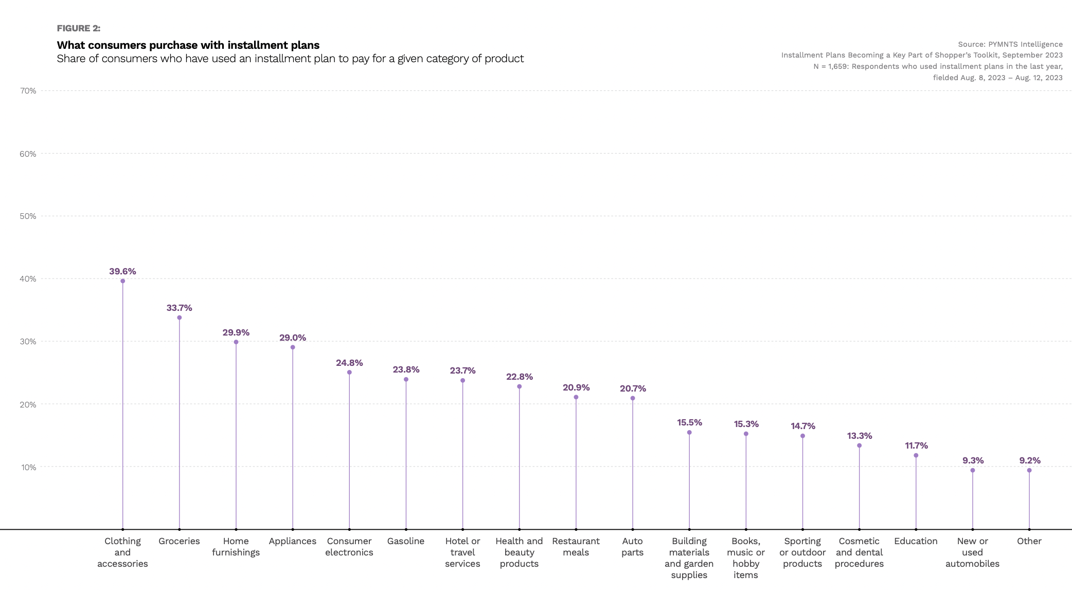 graph, what consumers buy on installment