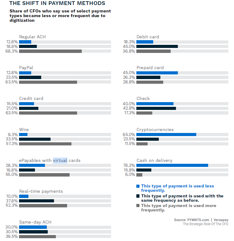 chart, use of payment methods