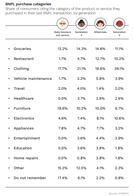 chart, BNPL purchase categories