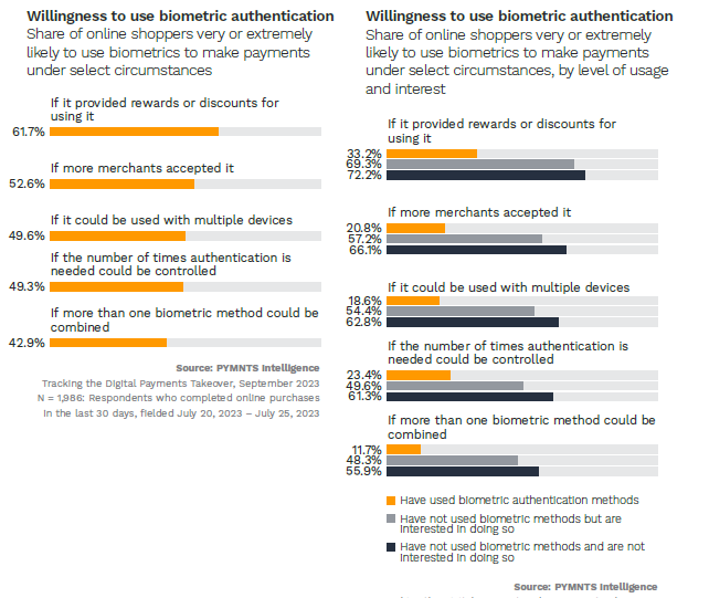 Biometrics interest