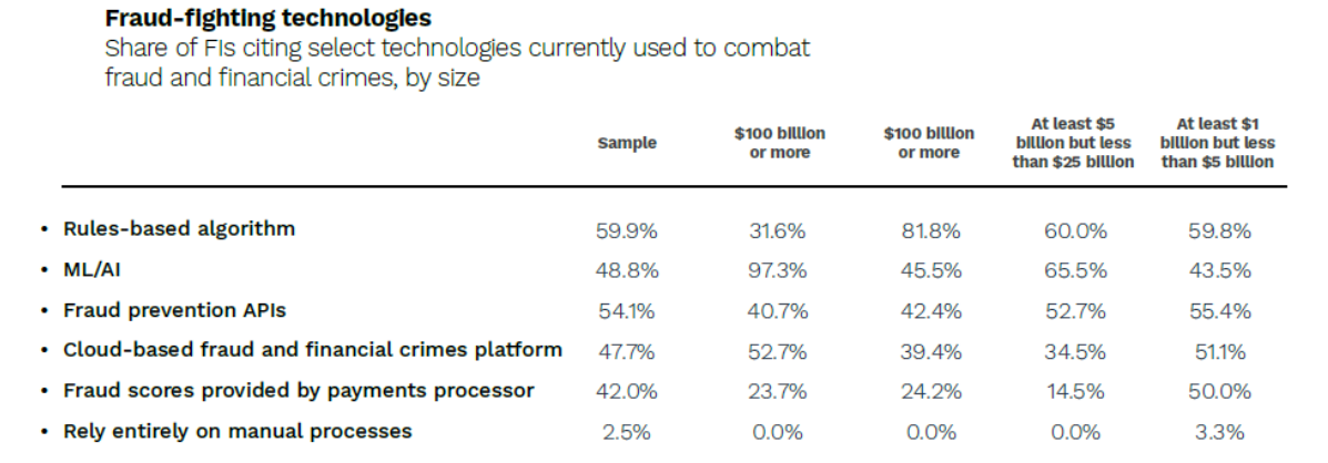 chart, fraud-fighting technologies