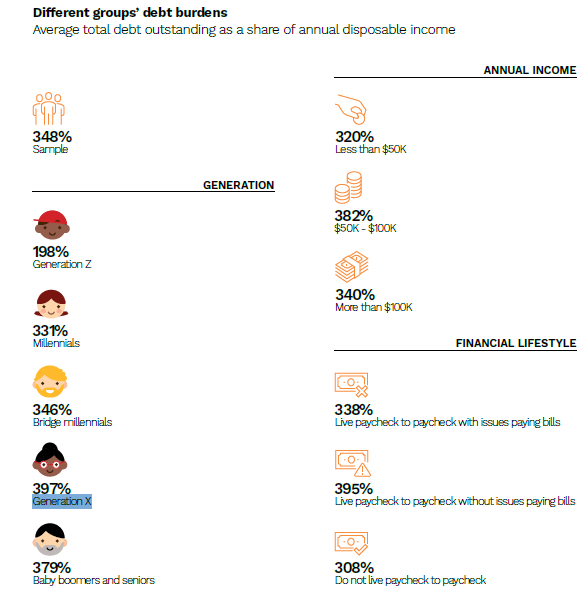 Gen X Debt Levels