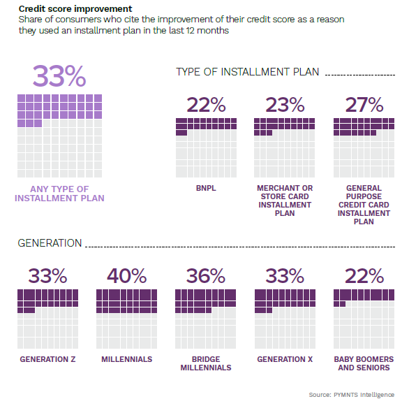 Millennials, installment plans