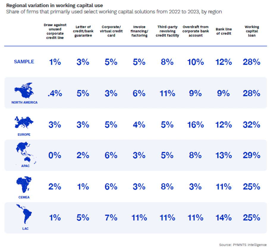 Regional variation in working capital use