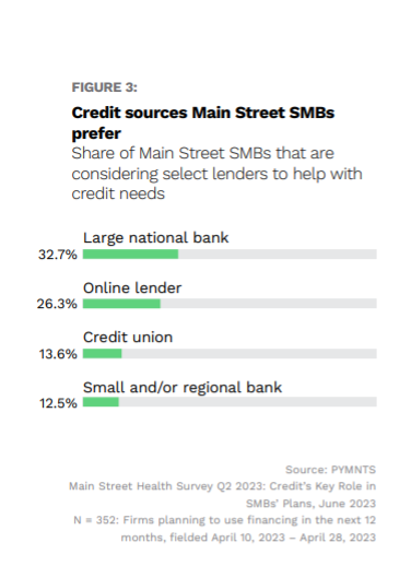 SMBs, credit sources