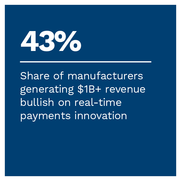 43%: Share of manufacturers generating $1B+ revenue bullish on real-time payments innovation