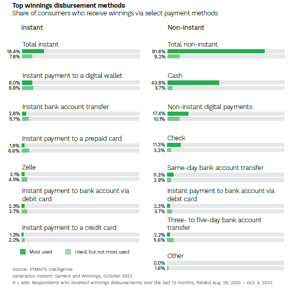 Disbursements, gaming, payouts, cash